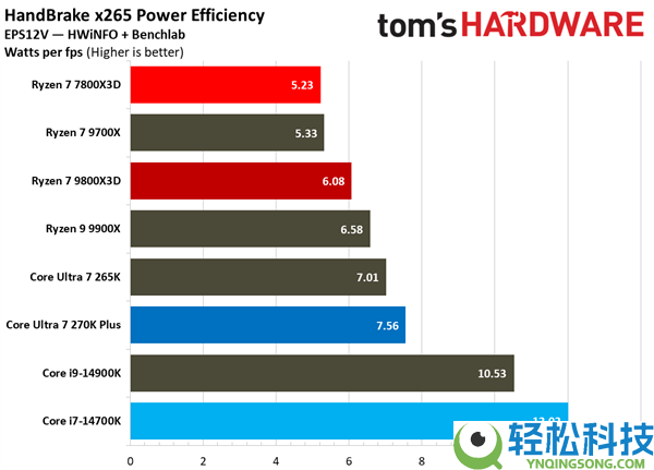 一样2499元 酷睿Ultra 7 270K Plus大战锐龙7 7800X3D：都赢了,