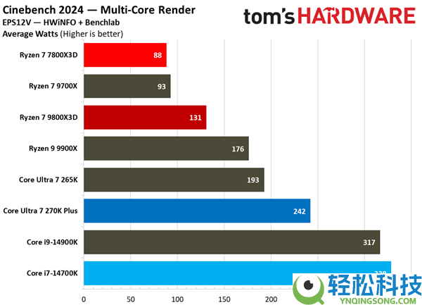 一样2499元 酷睿Ultra 7 270K Plus大战锐龙7 7800X3D：都赢了,