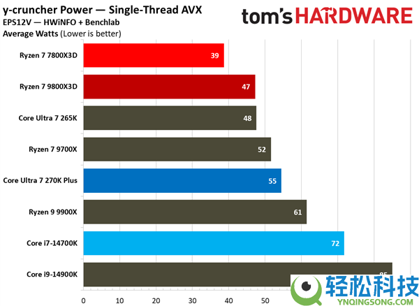一样2499元 酷睿Ultra 7 270K Plus大战锐龙7 7800X3D：都赢了,