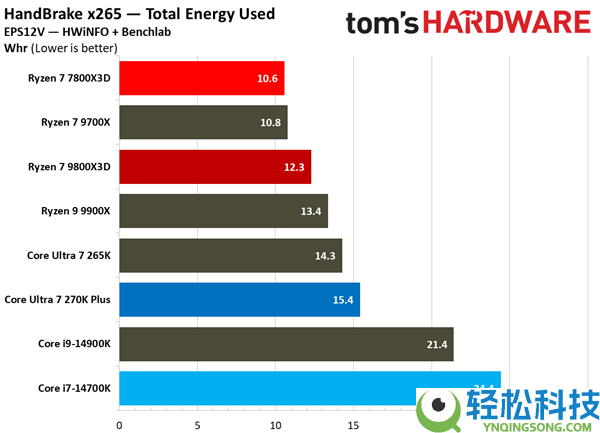 一样2499元 酷睿Ultra 7 270K Plus大战锐龙7 7800X3D：都赢了,