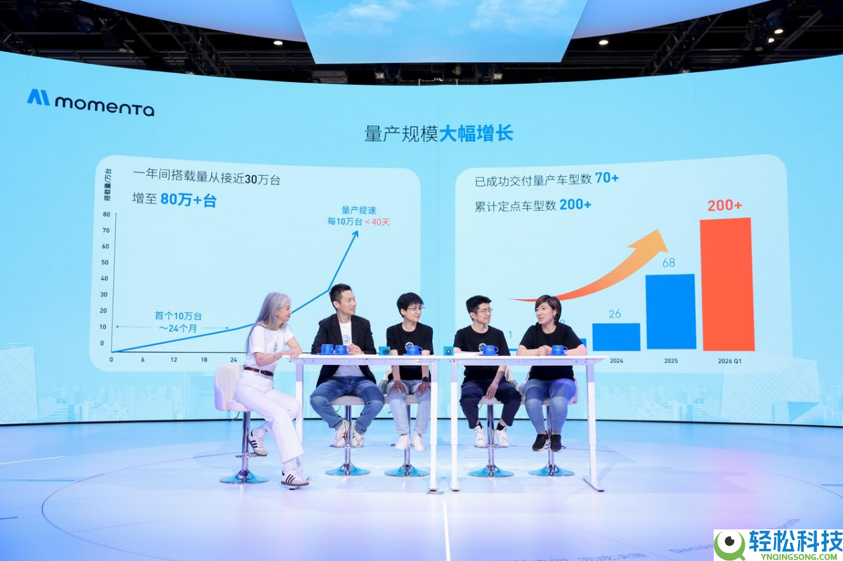 Momenta量产车辆范围已超80万台 40天内便可完成10万台交付