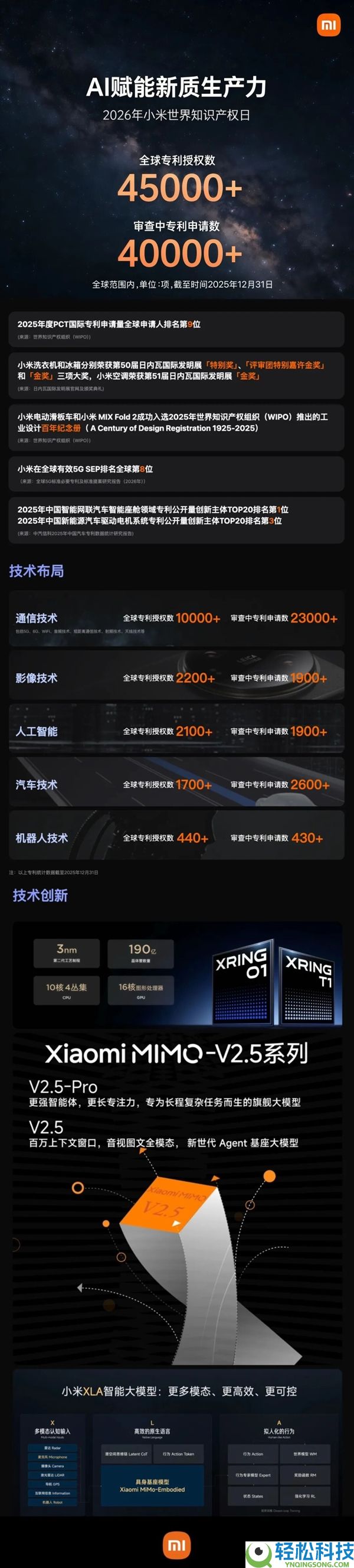 小米研发火力全开,全球授权专利超4.5万项 PCT第9
