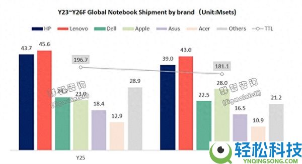 戴尔落伍,新款MacBook Neo延续走量 苹果本年有望跻身全球笔电前三