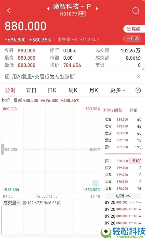 开盘暴涨380%,曦智科技登陆港股：光计算芯片第一股来了,