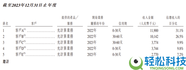 开盘暴涨380%,曦智科技登陆港股：光计算芯片第一股来了,