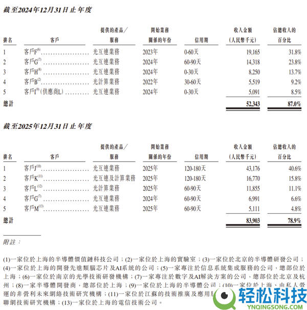 开盘暴涨380%,曦智科技登陆港股：光计算芯片第一股来了,