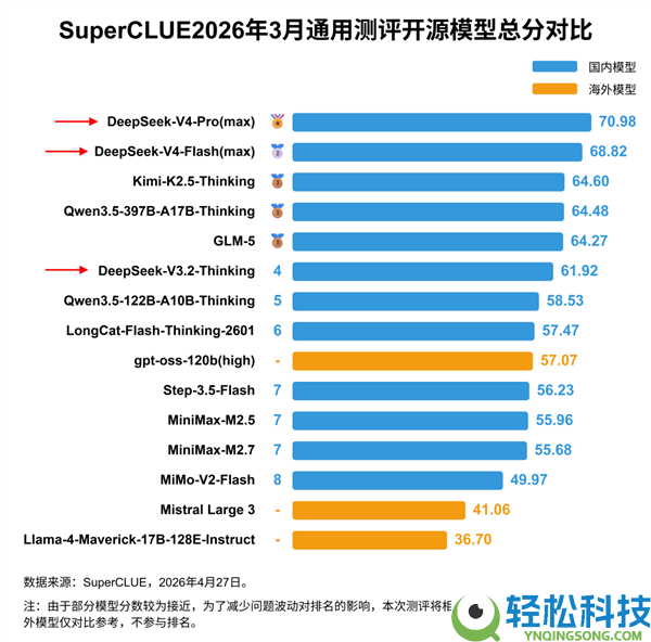 DeepSeek V4中文才能测评出炉：重回国内第一,