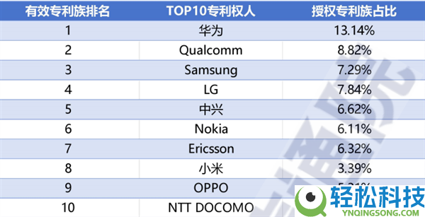 5G规范需要专利全球排名：华为为何稳居第一 10年超1万亿研发投入