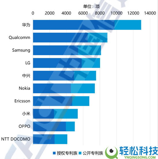 5G规范需要专利全球排名：华为为何稳居第一 10年超1万亿研发投入