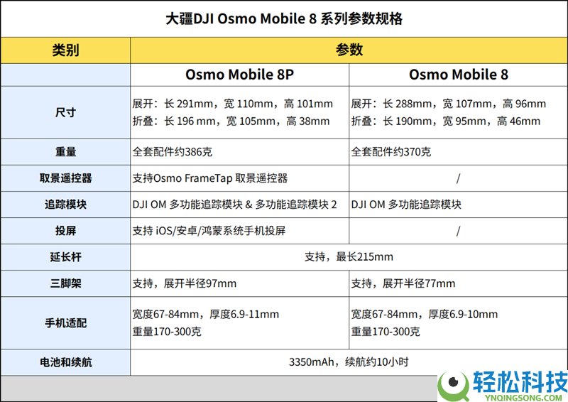 带屏遥控+10米远控,大疆Osmo Mobile 8P深度评测：单人创作神器 稳拍新王