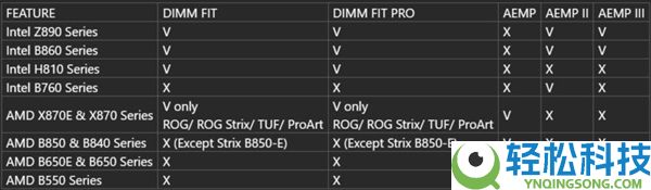 华硕推送新版BIOS：Z890B860主板全系支撑多规格JEDEC DDR5夹杂超频