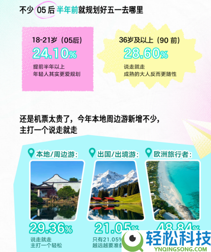 为情感奔赴一座城,Z 世代五一观光新趋向出炉