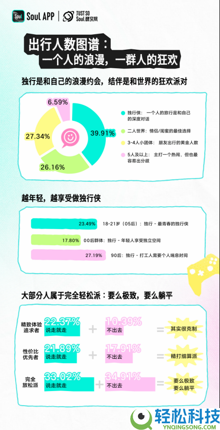 为情感奔赴一座城,Z 世代五一观光新趋向出炉
