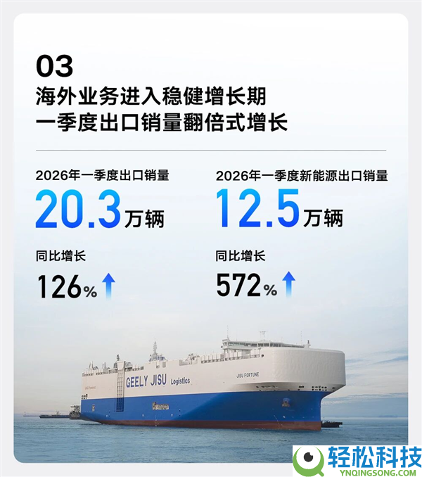 吉祥汽车发布Q1财报：营收初次打破800亿 归母净利润猛增31%