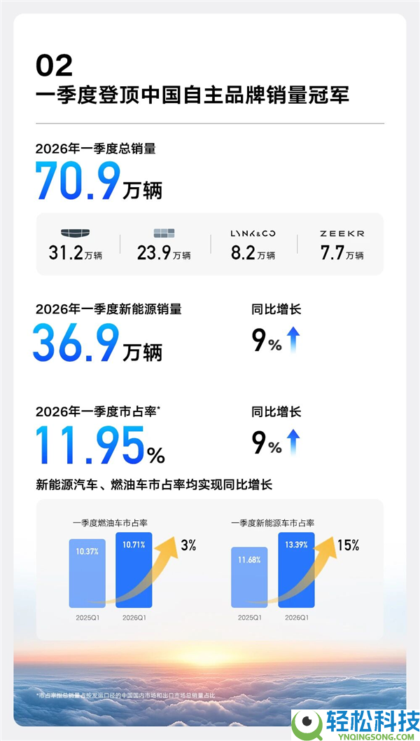 吉祥汽车发布Q1财报：营收初次打破800亿 归母净利润猛增31%
