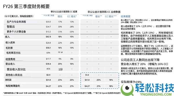 微软第三财季营收829亿美元 AI已成印钞机 年化收入增速达123%