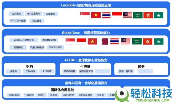 金蝶全球化功能延续晋级,AI驱动合规与协同效率双提拔