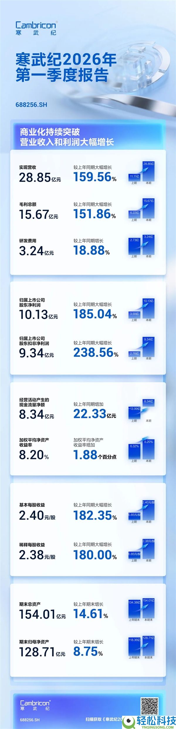 寒武纪一季度净利润暴增185% 存货削价计提2.46亿 牛散章建平退出十大股东行列