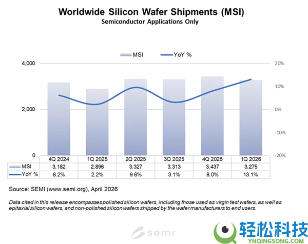 出货大涨13.1%仍不够分,Q1 硅晶圆市场冰火两重天：AI 吃饱 手机 PC摔倒