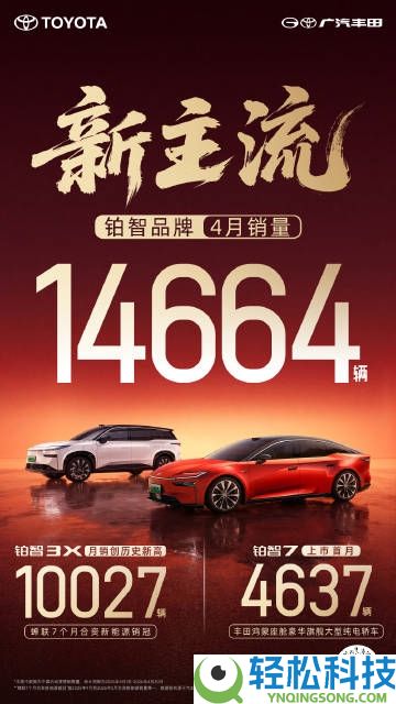 3X破记载、7首月破4千,广汽丰田铂智留任7个月合资新动力销冠