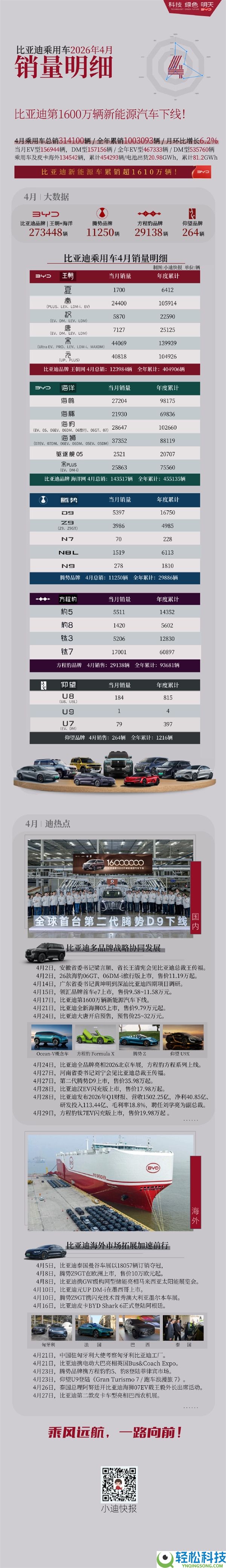 31.4万辆,比亚迪4月各车型销量出炉：8款破2万