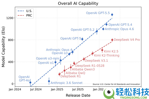 一图看懂DeepSeek V4与美国顶级AI差距：落伍8个月