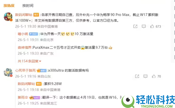 上市才半个月激活百万台,华为畅享90 Pro Max太好卖了 逾越iPhone 17