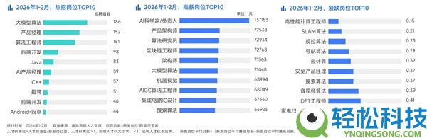 月薪7万起,2026春招AI人材紧缺：7家公司争抢1名工程师