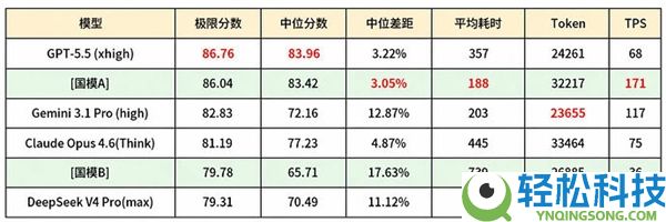 这才是豆包敢收费9488元的底气：新模子机能只比GPT-5.5落伍0.72分