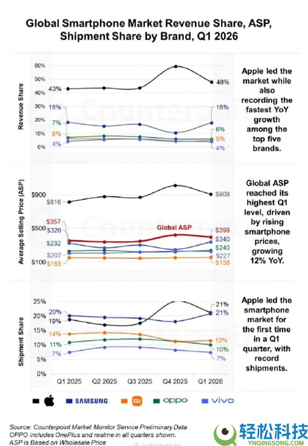 存储涨价安卓亏麻,iPhone鲸吞48%全球智妙手机收入：均匀售价近乎三星小米OV之和
