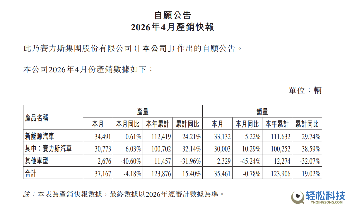 赛力斯4月销量出炉：新动力汽车同比增5.22%,研发与市场双轮驱动