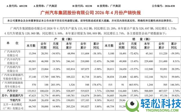 日系神话幻灭,广汽本田4月仅售出5100辆：同比狂跌72%