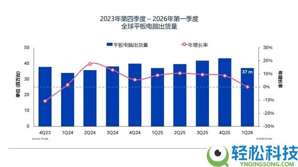 全球平板市场近乎障碍,华为、联想逆势狂飙：Q1份额大涨超20%