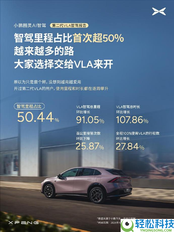 汽车行业里程碑,小鹏第二代VLA推送首月：智驾里程占比首破50%