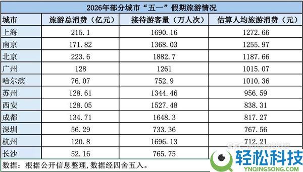 谁是五一吸金王,全国人均破费超千元的五大城市揭晓