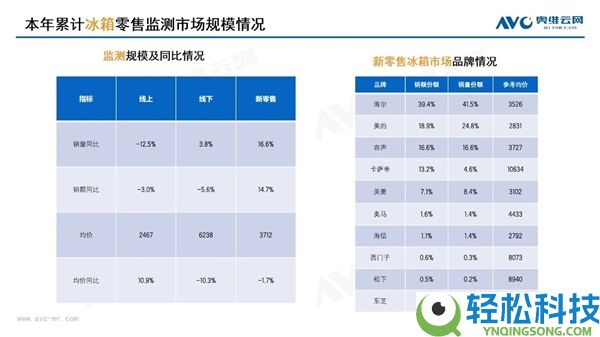 海尔稳坐第一 2026年新批发冰箱格式定了