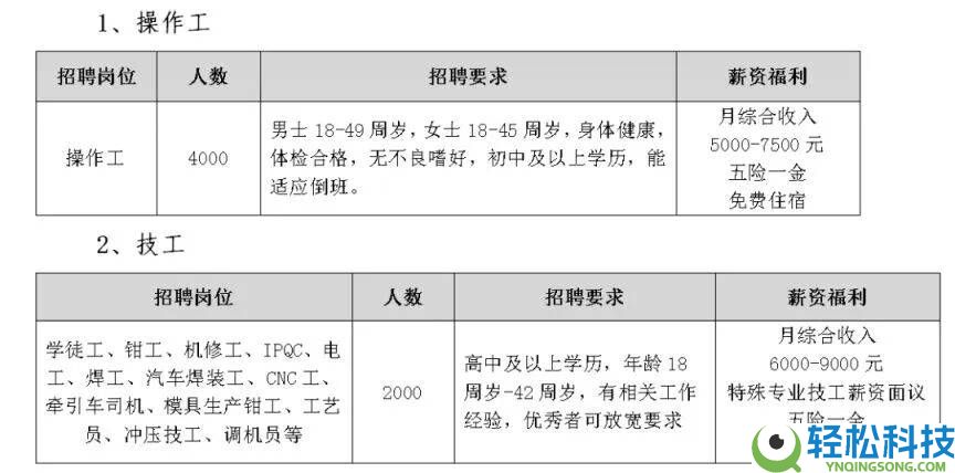 郑州比亚迪招6000人啦,初中学历可报,还有汉威、讯飞高薪岗等你来