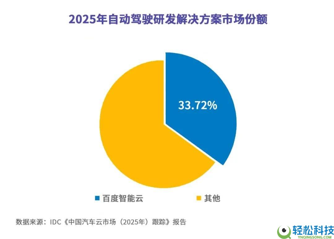 百度智能云领跑主动驾驶研发：算力算法双驱动,赋能车企智驾落地