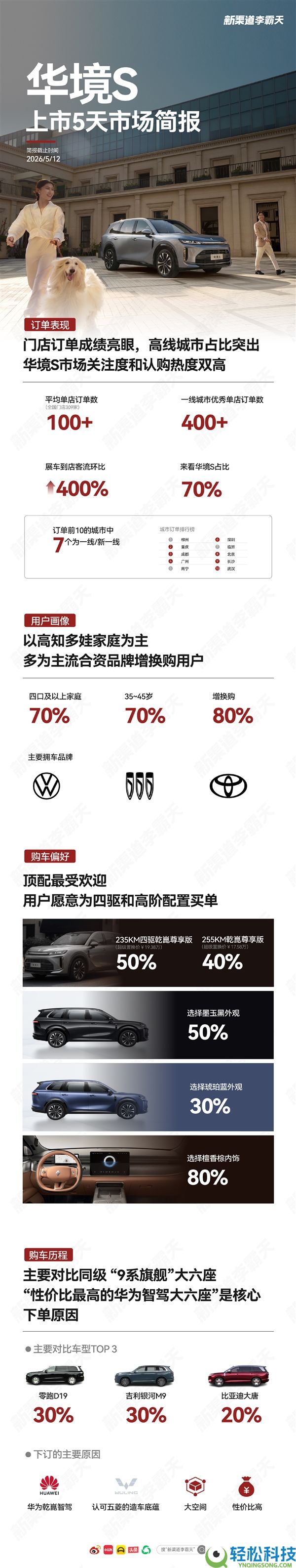 性价比最高的9系旗舰SUV卖爆,华境S上市5天锁单已破30000台