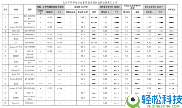 冰箱越贵越好 国产不如国外的好吗：北京消协实测揭开实情
