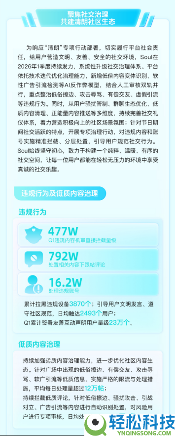 从反诈到网暴管理,Soul表露一季度生态保险管理“成果单”
