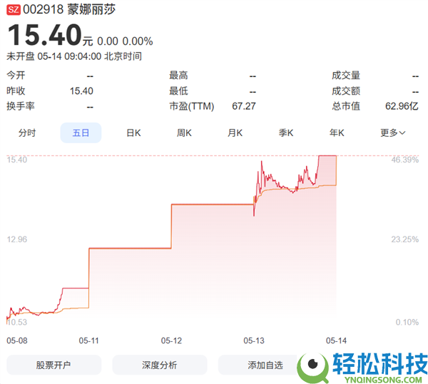 资本市场太疯狂：卖瓷砖的蒙娜丽莎蹭上英伟达 4天市值狂涨20亿 半导体却零营收