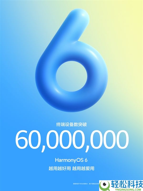 华为开挂,鸿蒙6终端装备数打破6000万：和安卓iOS三分世界