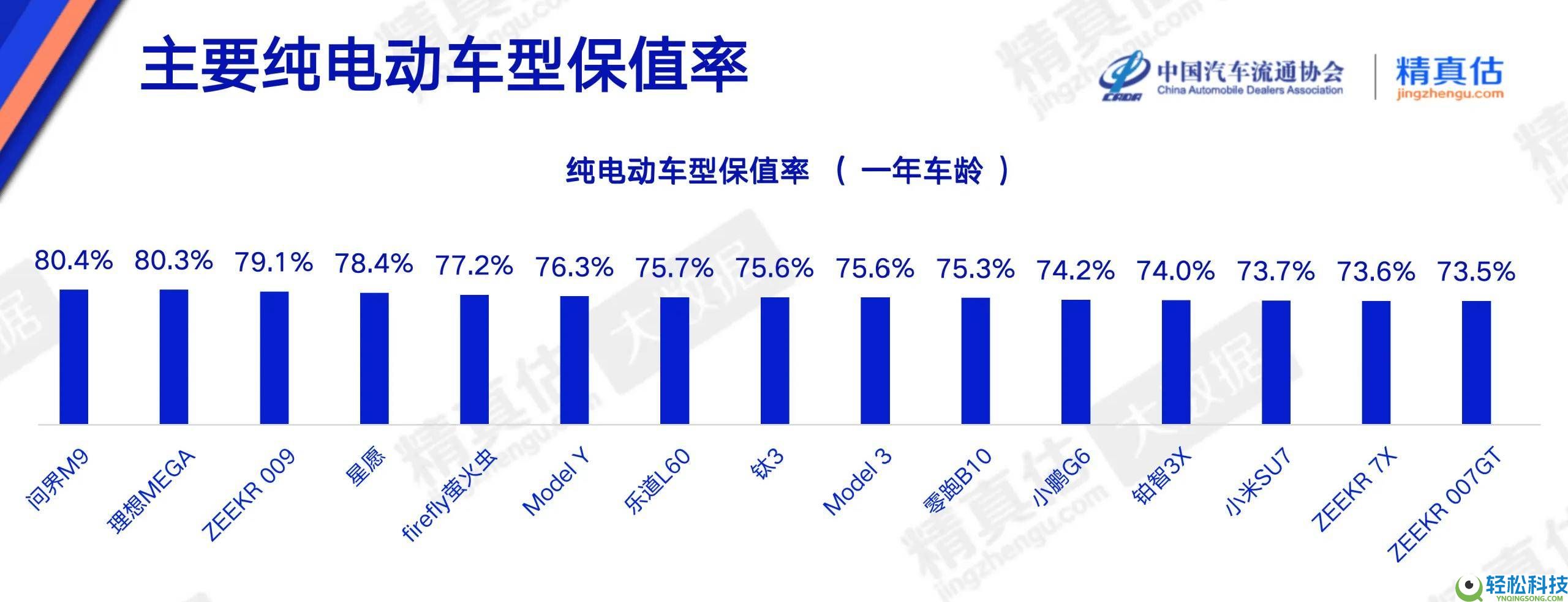2026年4月汽车保值率揭晓：问界M9登顶纯电榜首,小米SU7遗憾未进前十