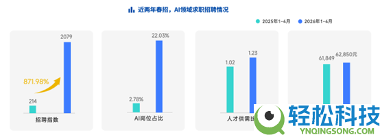 月薪13.2万断层抢先,北京渗入率30%  2026春招最疯赛道浮出水面
