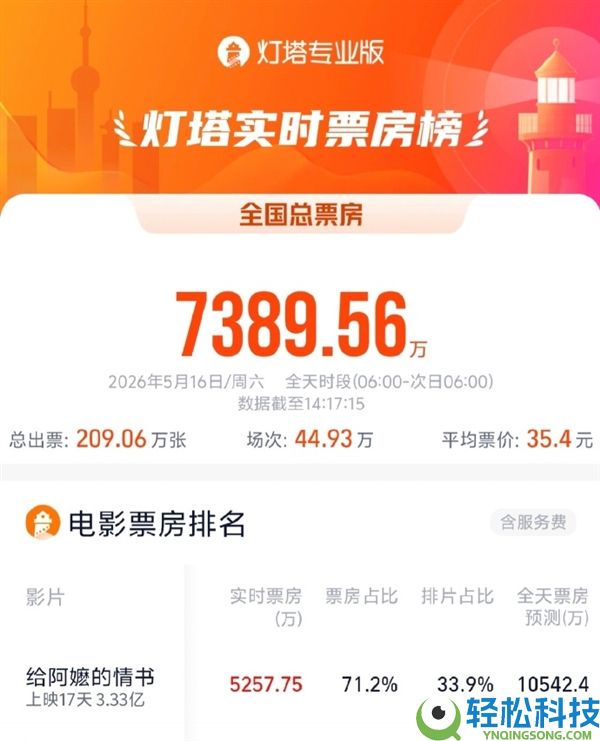 《给阿嬷的情书》上映17天后爆火 超1000万人已观影