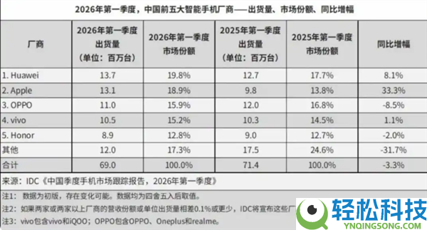 热搜第一,苹果华为小米手机个人降价：最高3000元