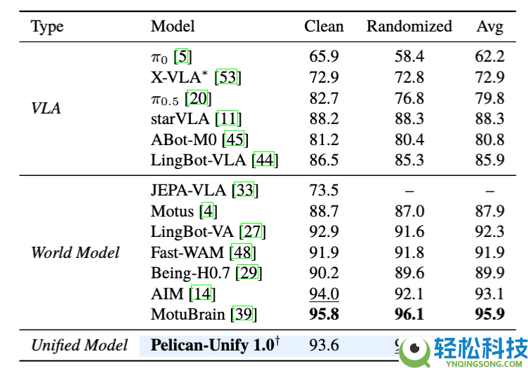 「最壮大脑」,双冠加冕,北京人形 PelicanUnify 1.0 登顶世界第一
