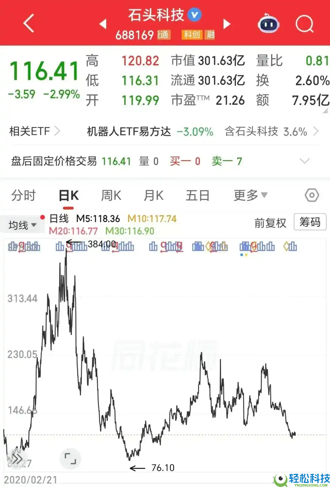 石头科技发布2026Q1财报：股价下跌七成,机构下调预期