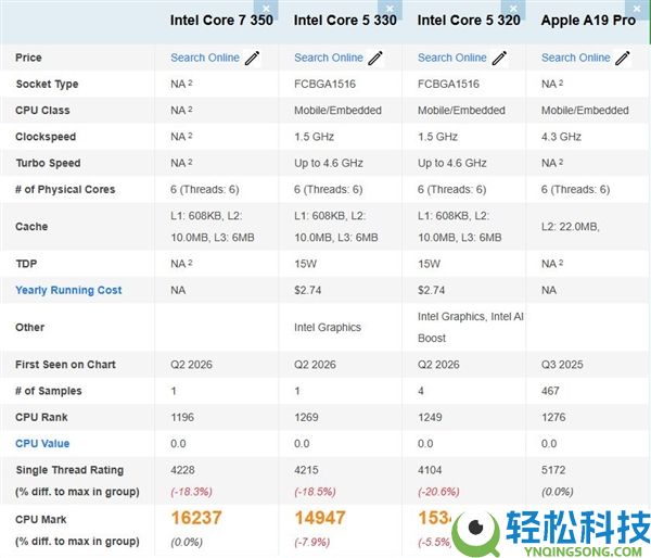 Intel入门CPU发力,酷睿7 350跑分暴光：多核反超苹果A19 Pro 9%